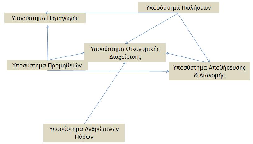 3.3 Λειτουργικότητα Συστήματος ERP Τα συστήματα ERP είναι δομημένα σε "λειτουργικά υποσυστήματα" (functional modules).