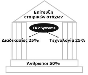 3.4 Χρόνος Υλοποίησης Εφαρμογής Η εφαρμογή του συστήματος χρειάζεται ένα μεγάλο χρονικό διάστημα ώστε να αποδώσει αποτελέσματα.