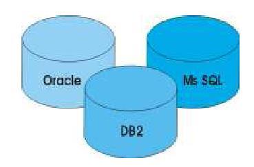 3.6.1 Database Server Αποτελώντας το βασικότερο επίπεδο του συστήματος, ο Data base Server παρέχει όλες τις απαραίτητες λειτουργίες για την αποθήκευση, ανάκτηση, ενημέρωση και συντήρηση των δεδομένων