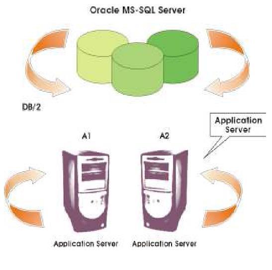 Η επικοινωνία του Client με τον Application ή τους Application Servers πραγματοποιείται κάνοντας χρήση ενός μόνο πακέτου δεδομένων κάθε φορά.