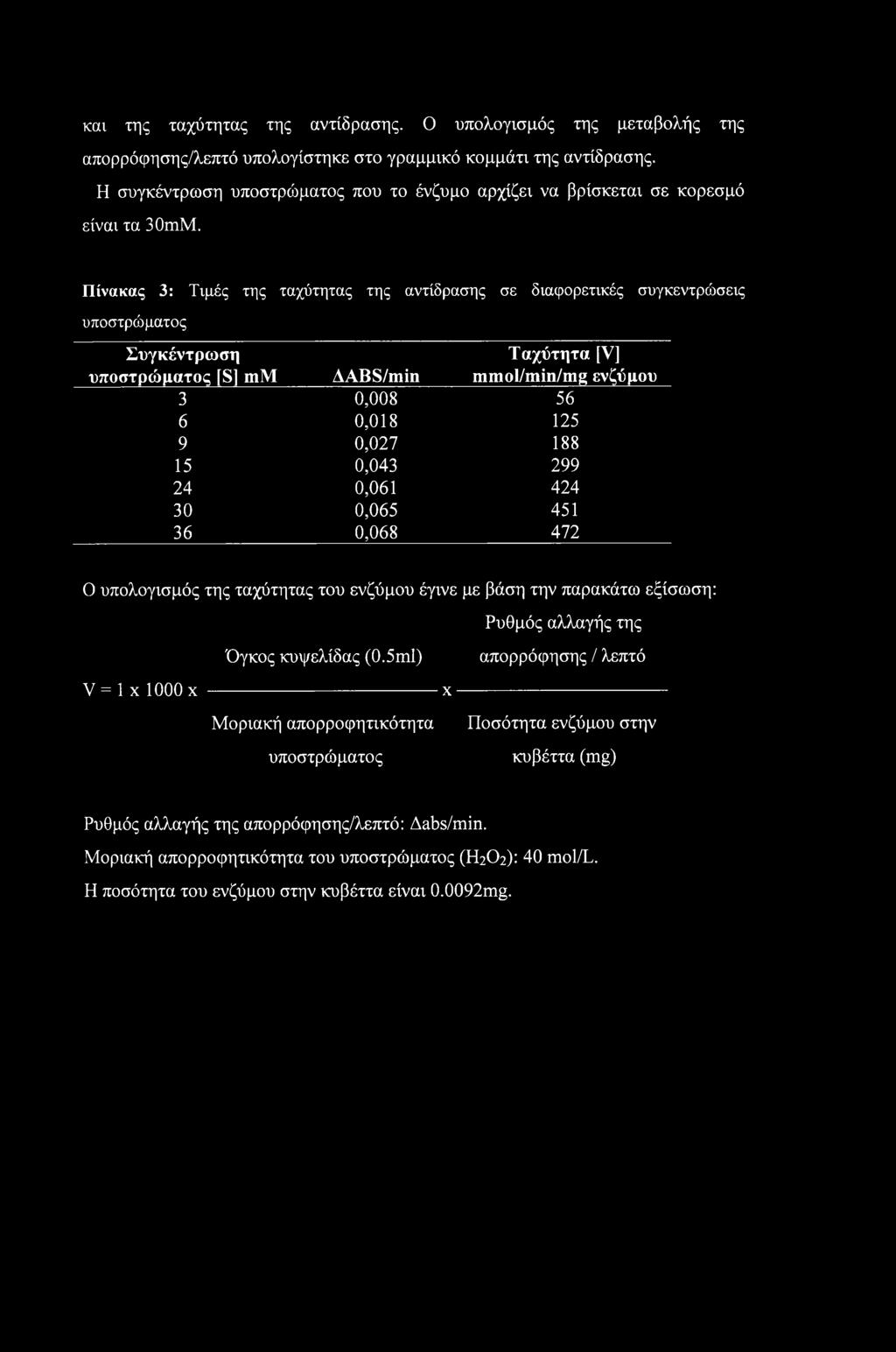 Πίνακας 3: Τιμές της ταχύτητας της αντίδρασης σε διαφορετικές συγκεντρώσεις υποστρώματος Συγκέντρωση υποστρώματος [S] mm Ταχύτητα [V] mmol/min/mg ενζύμου AABS/min 3 0,008 56 6 0,018 125 9 0,027 188