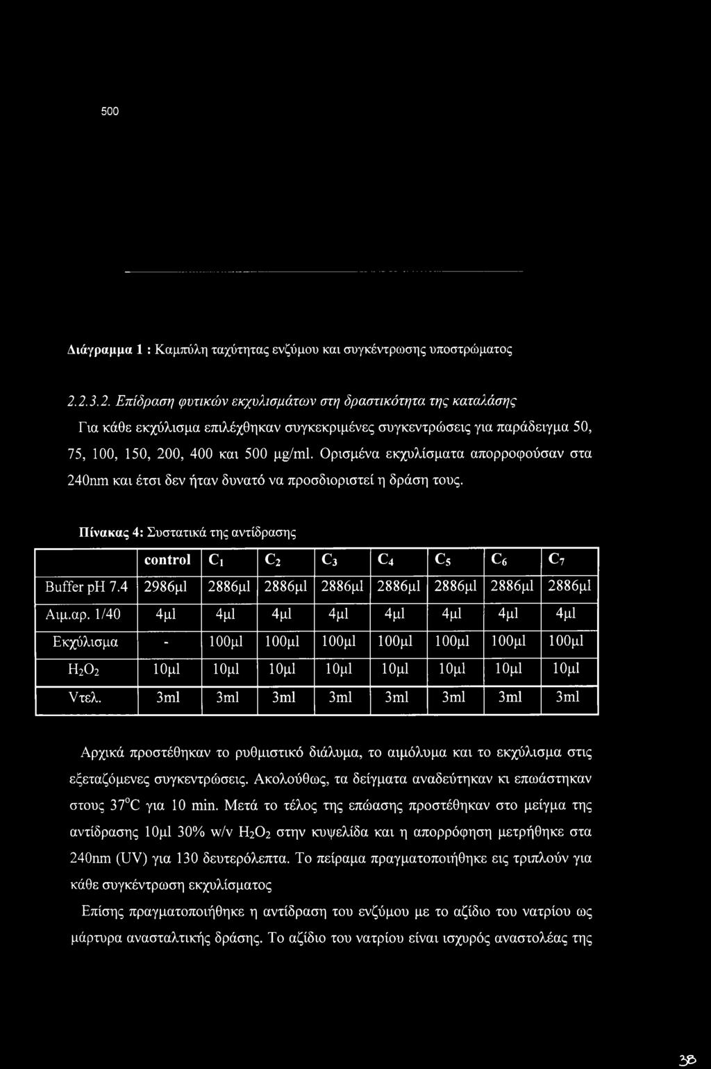 Ορισμένα εκχυλίσματα απορροφούσαν στα 240nm και έτσι δεν ήταν δυνατό να προσδιοριστεί η δράση τους. Πίνακας 4: Συστατικά της αντίδρασης control Ci c2 c3 C4 c5 c6 c7 Buffer ph 7.