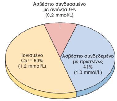 29 3. Φυσιολογία 3.1. Ασβέστιο Tο 0.