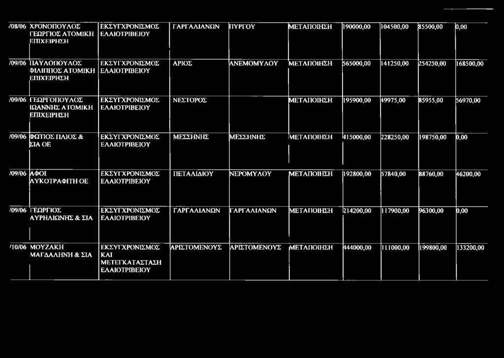 195900,00 49975,00 85955,00 56970,00 /09/06 ΦΩΉΟΣ ΠΛΙΟΣ & ΣΙΑ ΟΕ ΕΚΣΥΓΧΡΟΝΙΣΜΟΣ ΕΛΑΙΟΤΡΙΒΕΙΟΥ ΜΕΣΣΗΝΗΣ ΜΕΣΣΗΝΗΣ ΜΕΤΑΠΟΙΗΣΗ 415000,00 228250,00 198750,00 0,00 /09/06 ΑΦΟΙ ΛΥΚΟΤΡΑΦΙΤΗ ΟΕ ΕΚΣΥΓΧΡΟΝΙΣΜΟΣ