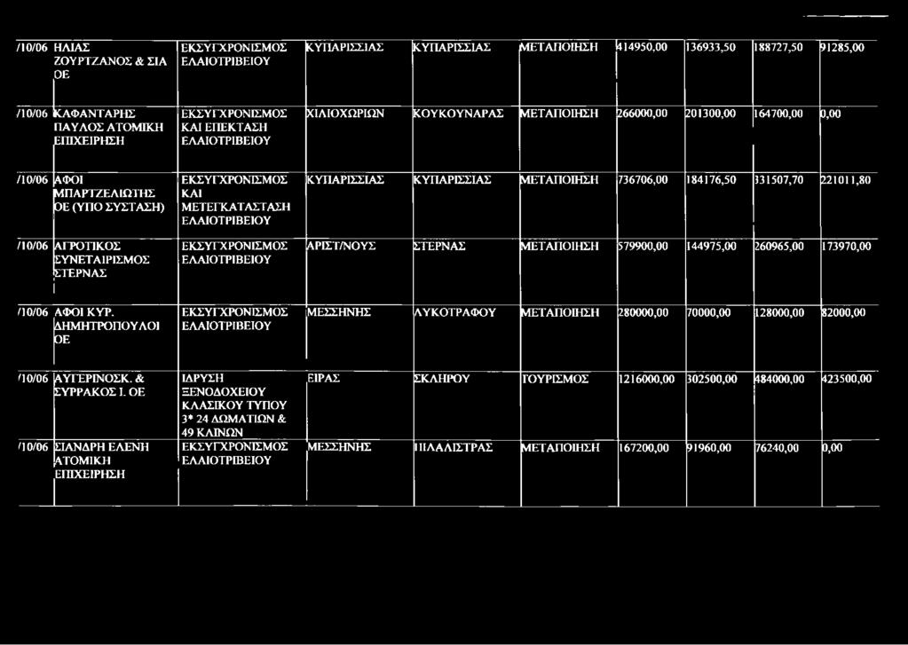 ΜΕΤΕΓΚΑΤΑΣΤΑΣΗ ΕΛΑΙΟΤΡΙΒΕΙΟΥ ΕΚΣΥΓΧΡΟΝΙΣΜΟΣ ΕΛΜΟΤΡΙΒΕΙΟΥ ΚΥΠΑΡΙΣΣΙΑΣ ΚΥΠΑΡΙΣΣΙΑΣ ΜΕΤΑΠΟΙΗΣΗ 736706,00 184176,50 331507,70 221011,80 ΑΡΙΣΤ/ΝΟΥΣ ΣΤΕΡΝΑΣ ΜΕΤΑΠΟΙΗΣΗ 579900,00 144975,00 260965,00