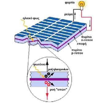 Η εκδήλωση της διαφοράς δυναμικού ανάμεσα στις δυο όψεις της ηλιακής κυψέλης σύμφωνα με την διαδικασία που προαναφέρθηκε ονομάζεται φωτοβολταϊκό φαινόμενο (Σχήμα 3.