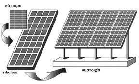 Σχήμα 3.4. Πλαίσιο και συστοιχία φωτοβολταϊκών Πηγή http://users.sch.gr/kpara/ape2009_10/sun_energy3.