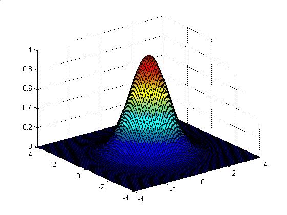 Οι πιο συχνά χρησιμοποιούμενες συναρτήσεις στα νευρωνικά δίκτυα ακτινικής συνάρτησης βάσης είναι οι παρακάτω δυο συναρτήσεις: f(r) = e r2 s 2 (5.1) f(r) = r 2 ln (r) (5.2) Για την εξίσωση 5.