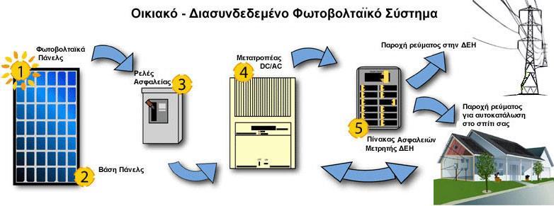 Μπαταρία Σε περίπτωση που το σύστημα είναι αυτόνομο, τότε απαιτείται η χρήση μπαταριών για την αποθήκευση του παραγόμενου ρεύματος που δεν καταναλώνεται άμεσα.