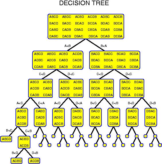 Δέντρα απόφασης -11- o Δοθέντος ενός συνόλου από instances (with a set of features), δημιουργείται ένα δέντρο με εσωτερικούς κόμβους τα ονόματα των χαρακτηριστικών γνωρισμάτων (features) και με φύλλα