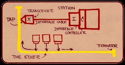 Original Ethernet Bob Metcalfe, (1972 Xerox PARC) 31 Υπάρχει τεράστια παραγωγή αρχείων που αυξάνονται σε μέγεθος από Mbytes σε Gbytes και Tbytes Οι