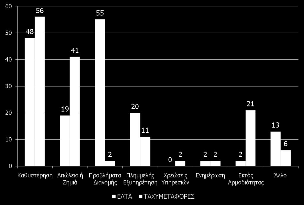 πγθξηηηθή Καηαλνκή Γξαπηώλ