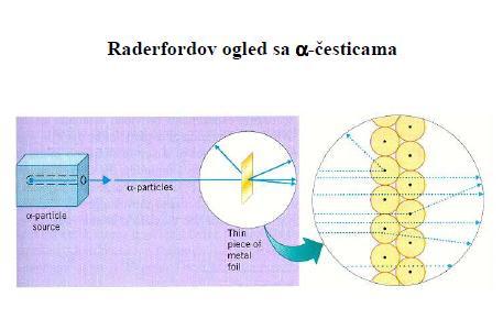 Radeford je ispitivao radioaktivno zračenje tako što je kroz mali