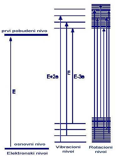 Manja talasna dužina, veća energija. Rotacioni nivoi u molekulu blizu su jedan drugom, pa je energija mikrotalasa i daleke IR oblasti dovoljna da izazove prelaze u rotacionim stanjima.