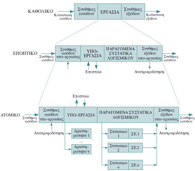 Διαδοχικά επίπεδα λεπτοµέρειας, ανάλογα