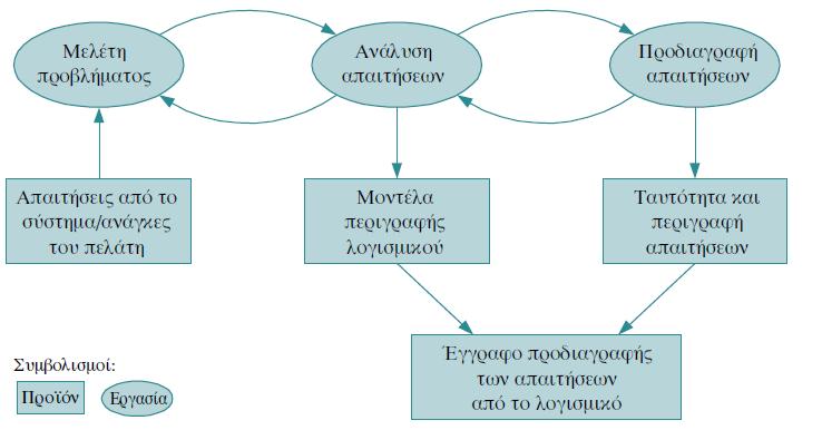 05/05/16 43 Γενική Μορφή Διαδικασίας Προσδιορισµού