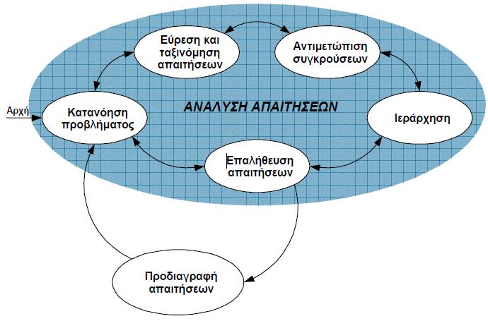 05/05/16 45 Ανάλυση και Προδιαγραφή Απαιτήσεων Ανάλυση απαιτήσεων Μια ιδιαίτερα ενδιαφέρουσα και δηµιουργική εργασία.