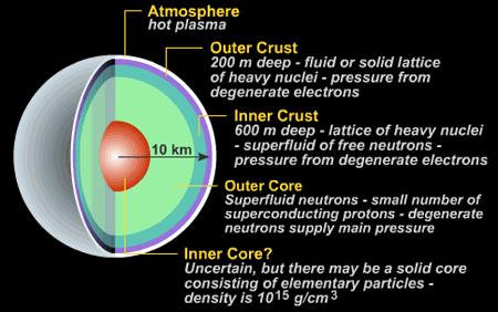 2 Γένεση δομή και ιδιότητες των αστέρων νετρονίων 10 6 G, βρίσκουμε ότι το μαγνητικό πεδίο στην επιφάνεια των αστέρων νετρονίων είναι της τάξης των 10 12 G.