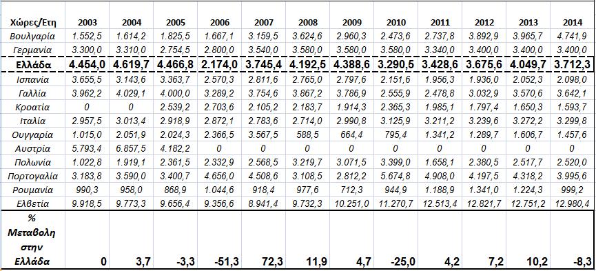 Ενδεικτικά, στον πίνακα 9 αποτυπώνεται η εξέλιξη στην τιμή του καπνού από την περίοδο 2003 έως και 2014, όχι μόνο για την Ελλάδα αλλά και για τις υπόλοιπες Ευρωπαϊκές χώρες.
