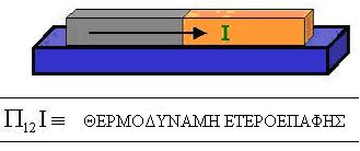 µε Π ΑΒ τη σταθερά Peltier του κυκλώµατος και Π Α, Π Β τις σταθερές Peltier κάθε υλικού. Εικόνα 4. Φαινόµενο Peltier.