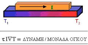 µια βαθµίδα θερµοκρασίας κατά µήκος του.