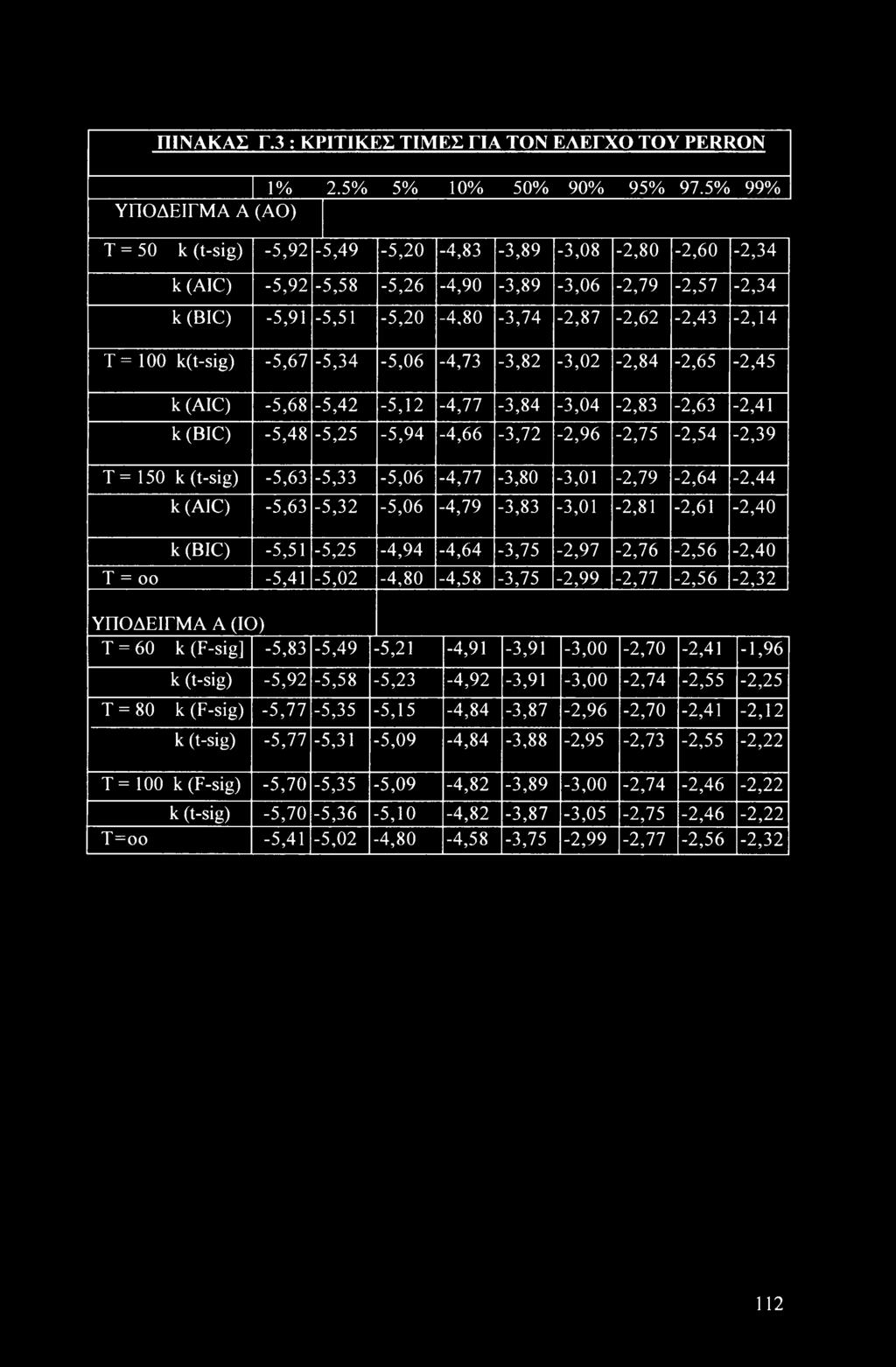 100 k(t-sig) -5,67-5,34-5,06-4,73-3,82-3,02-2,84-2,65-2,45 k (AIC) -5,68-5,42-5,12-4,77-3,84-3,04-2,83-2,63-2,41 k (BIC) -5,48-5,25-5,94-4,66-3,72-2,96-2,75-2,54-2,39 T= 150 k (t-sig)