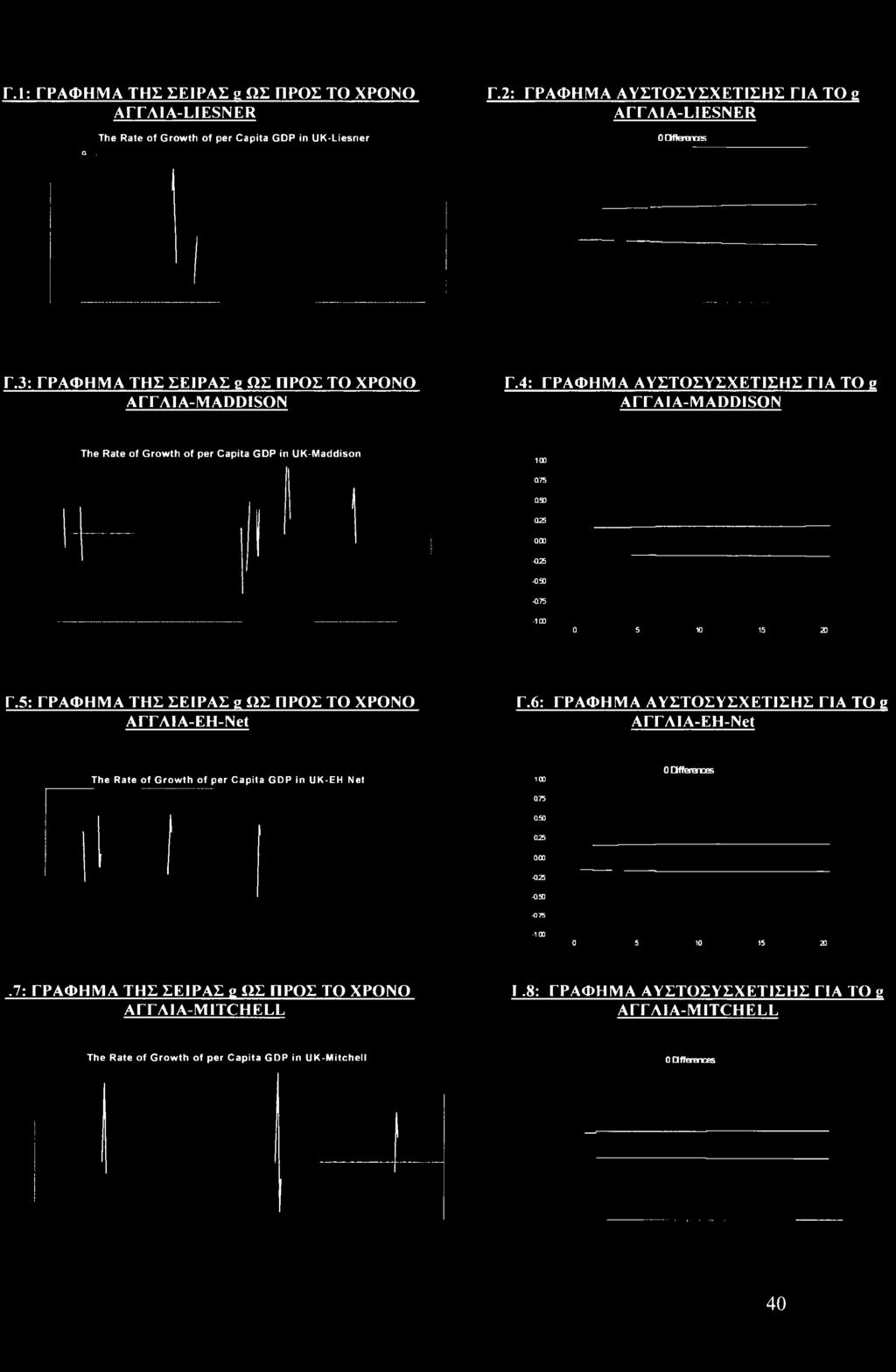 4: ΓΡΑΦΗΜΑ ΑΥΣΤΟΣΥΣΧΕΤΙΣΗΣ ΓΙΑ TO g ΑΓΓΑΙΑ-Μ ADDISON The Rate of Growth of per Capita GDP in UK-Maddison 100 Q75 Q50 025 Q00-025 -Q50 -Q75-1.00 0 5 10 15 20 Γ.