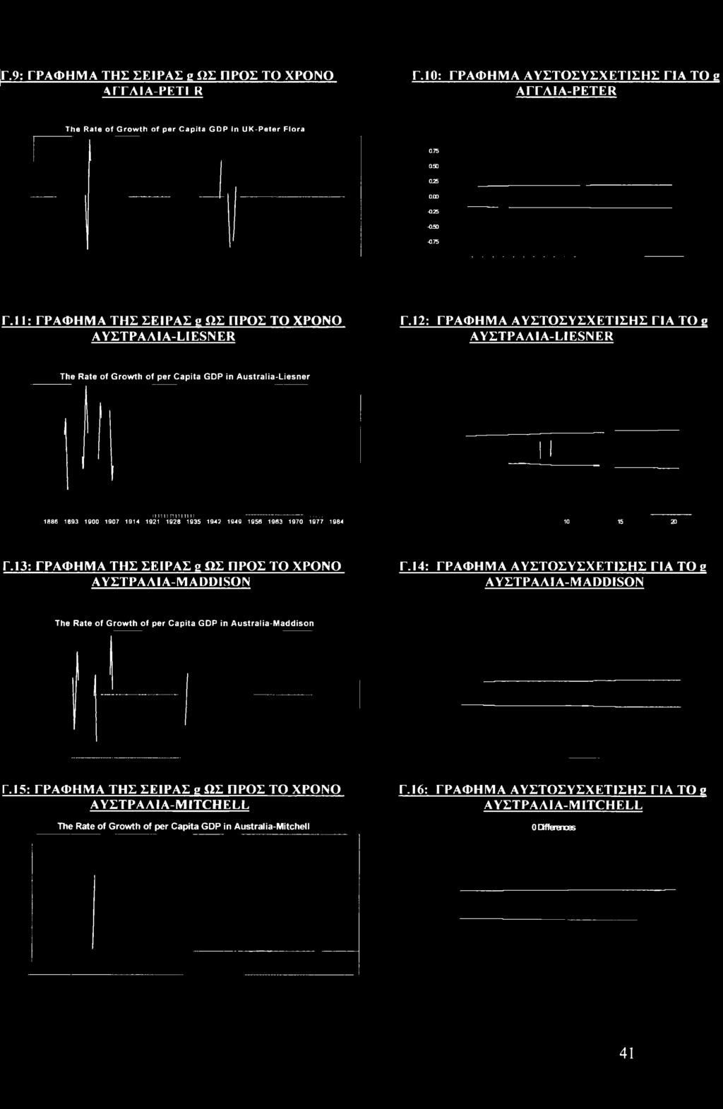 12: ΓΡΑΦΗΜΑ ΑΥΣΤΟΣΥΣΧΕΤΙΣΗΣ ΓΙΑ TO g ΑΥΣΤΡΑΑΙΑ-LIESNER The Rate of Growth of per Capita GDP in Australia-Liesner 111111 nili n11 1886 1893 1900 1907 1914 1921 1928 1935 1942 1949 1956 1963 1970 1977