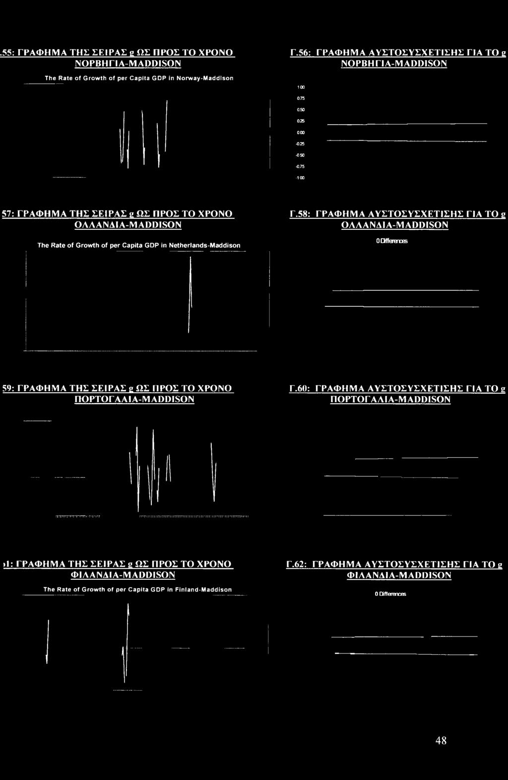 75-100 57: ΓΡΑΦΗΜΑ ΤΗΣ ΣΕΙΡΑΣ g ΩΣ ΠΡΟΣ ΤΟ ΧΡΟΝΟ ΟΑΑΑΝΑΙΑ-Μ ADDISON The Rate of Growth of per Capita GDP in Netherlands-Maddison Γ.