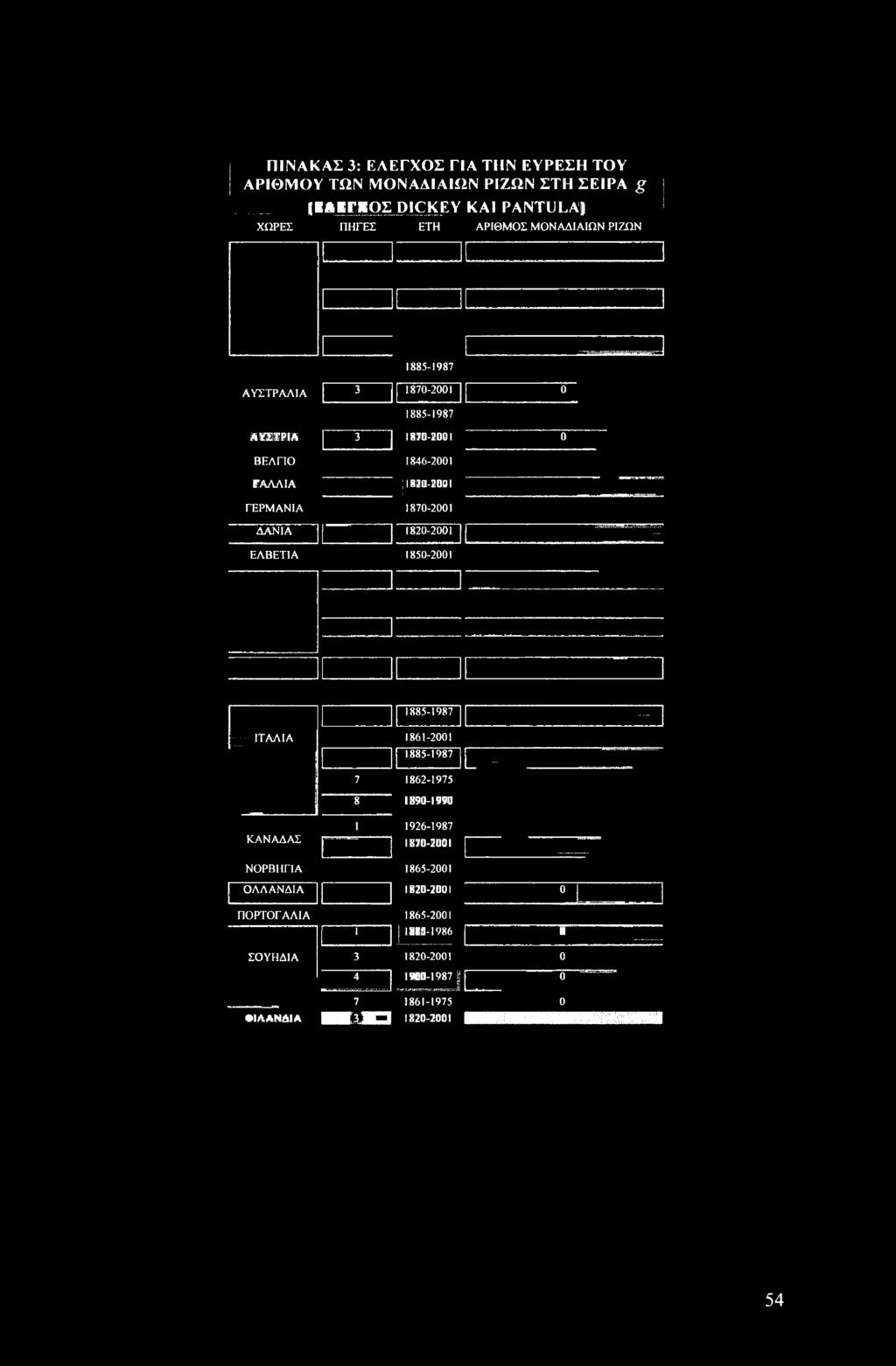 1862-1975 ΚΑΝΑΔΑΣ 8 1890-1990 1 1926-1987 1870-2001 ΝΟΡΒΗΓΙΑ ΟΛΛΑΝΔΙΑ ΠΟΡΤΟΓΑΛΙΑ 1865-2001