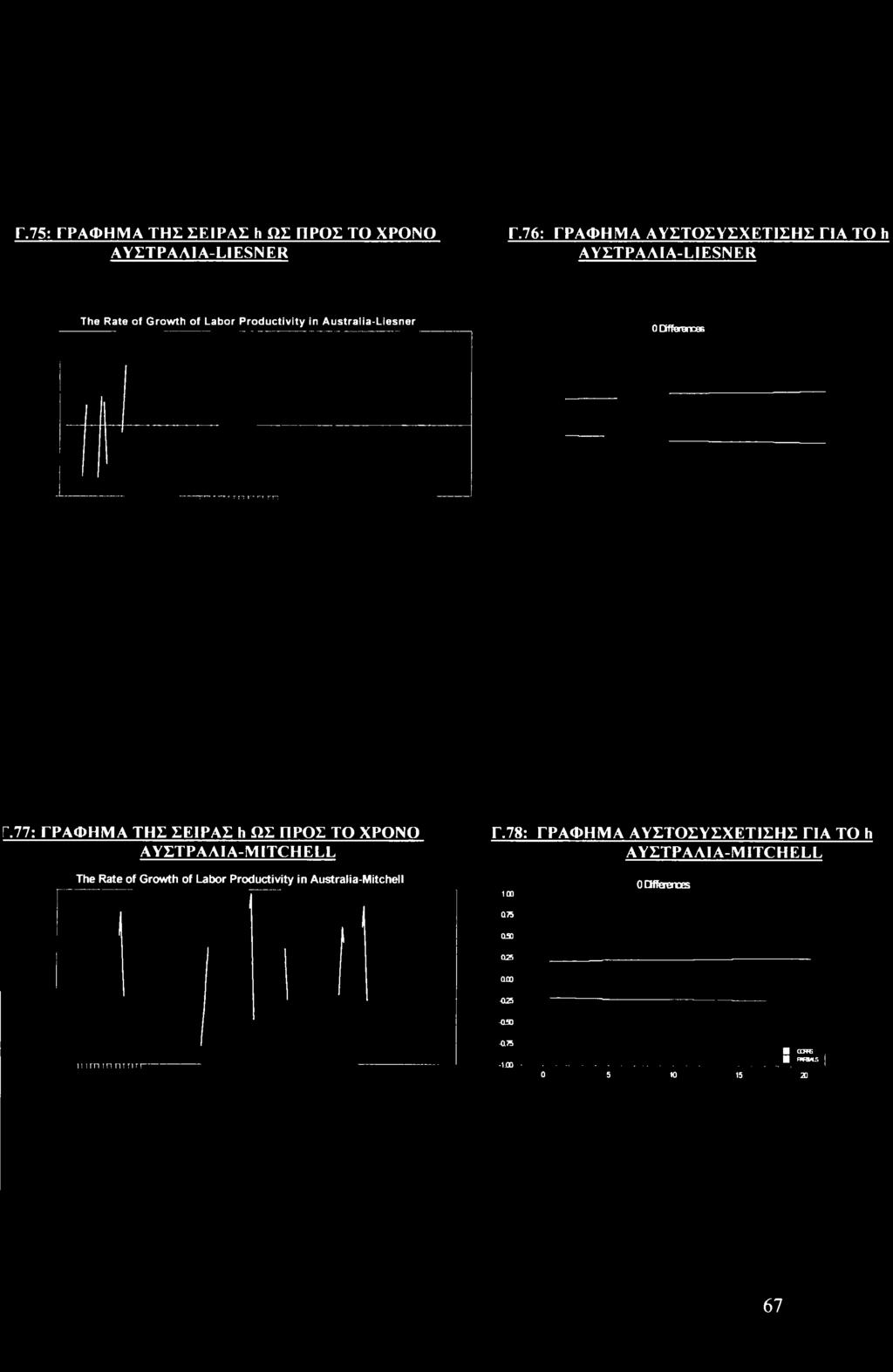 Differences Γ.77: ΓΡΑΦΗΜΑ ΤΗΣ ΣΕΙΡΑΣ h ΩΣ ΠΡΟΣ ΤΟ ΧΡΟΝΟ ΑΥΣΤΡΑΑΙΑ-MITCHELL Γ.