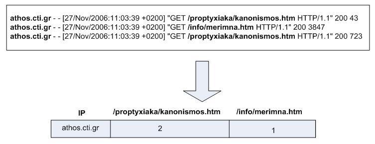 πλθροφορία ςχετικά με τα αιτιματα των χρθςτϊν ςτο διακομιςτι.