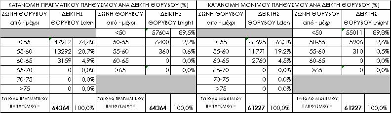 0 Μ Ε Λ Ε Τ Η Θ Ο Ρ Υ Β Ο Υ Α Ε Ρ Ο Σ Κ Α Φ Ω Ν Πίνακας 9.4 Κατανομή πραγματικού & μόνιμου πληθυσμού άμεσης & ευρύτερης περιοχής του ΔΑΑ ΣΧΕΔΙΟ ΔΡΑΣΗΣ : ΕΝΑΛΛΑΚΤΙΚΟ ΜΕΤΡΟ 2 - ΣΕΝΑΡΙΟ 2011 Πίνακας 9.