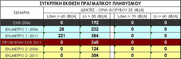 6 Συγκριτική έκθεση πραγματικού πληθυσμού άμεσης & ευρύτερης περιοχής του ΔΑΑ για τα εναλλακτικά σενάρια ορίων δεικτών αεροπορικού θορύβου & Εναλλακτικών Μέτρων Σχεδίου Δράσης ΣΧΘ 2006 & 2011