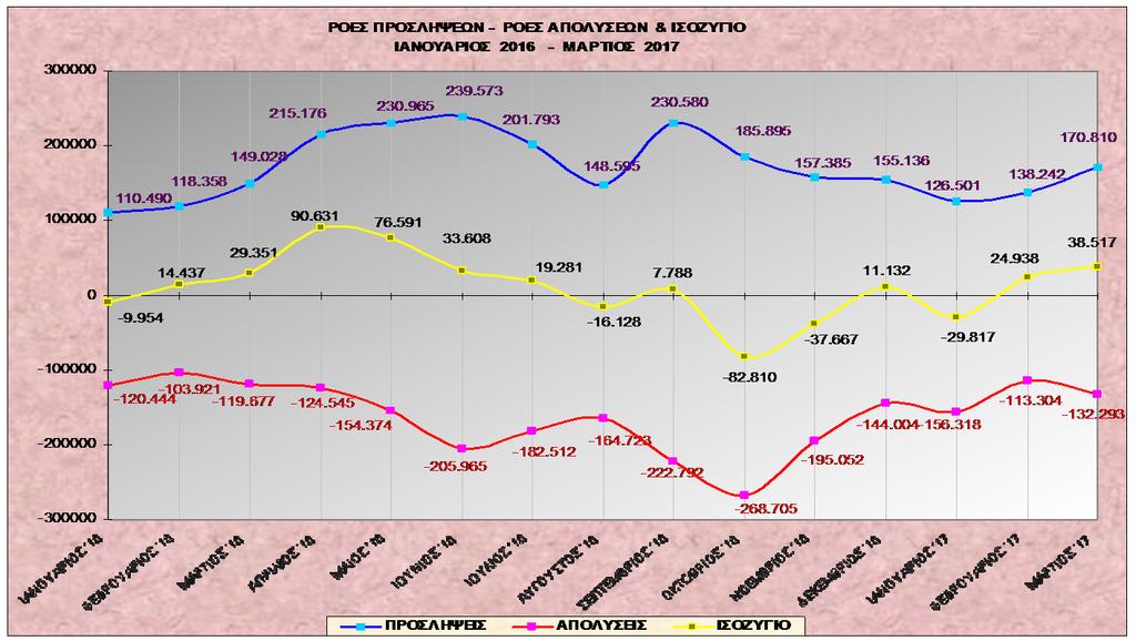 Διάγραμμα VΙ ΠΡΟΣΛΗΨΕΙΣ - ΑΠΟΧΩΡΗΣΕΙΣ ΑΝΑ ΜΗΝΑ ΤΟΥ ΕΤΟΥΣ 2016 ΚΑΙ Α' ΤΡΙΜΗΝΟΥ 2017 300.000 200.000 100.000 110.490 118.358 149.028 215.176 230.965 239.573 201.793 148.595 230.580 185.895 157.385 155.
