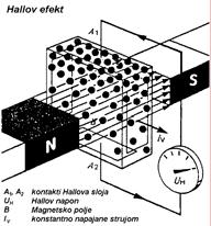Hall-ov davač Hallov efekt Pločicom od poluvodiča (Hallov sloj) teče