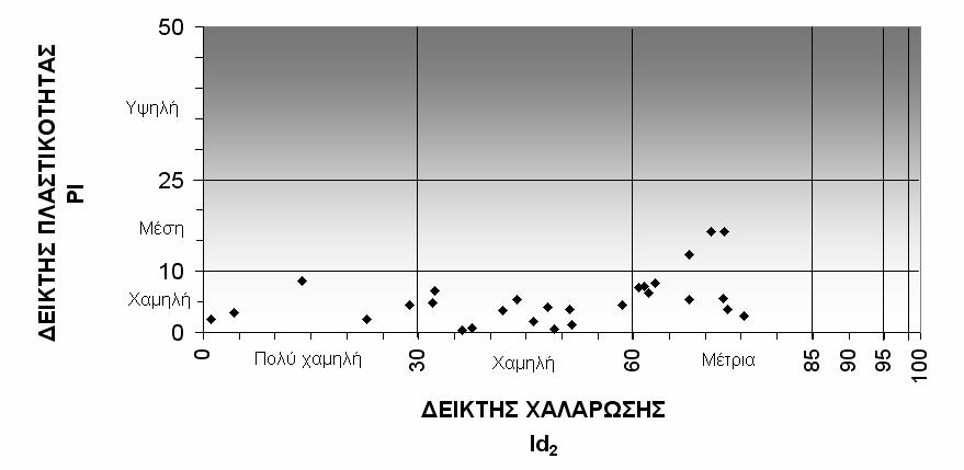 Σχ. 16. ιάγραµµα ταξινόµησης ακέραιου πετρώµατος µε βάση τις τιµές Id2 και PI (GAMBLE, 1971).