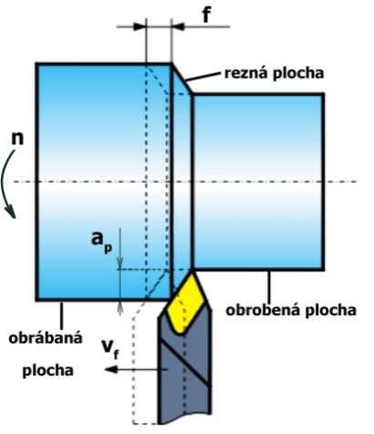 FSI VUT BAKALÁRSKA PRÁCA List 10 1 TECHNOLÓGIA SÚSTRUŽENIA 1.1 Princíp sústruženia Pri sústružení sa jedná o komplexný postup, musí byť zohľadnených mnoho faktorov.