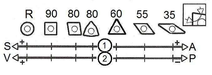 FSI VUT BAKALÁRSKA PRÁCA List 23 2.3.1 Geometria rezných doštičiek V nasledujúcom obrázku 2.8 sú znázornené najpoužívanejšie veľkosti uhlov špičky, od kruhovej až po uhol 35.
