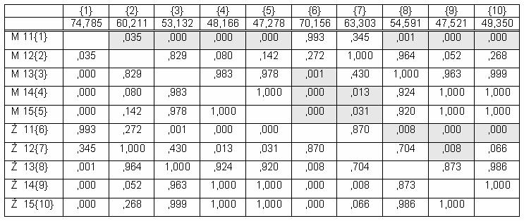 Analiza varijance za vrijeme rješavanja CRD-1 testa konvergentne vizualne orijentacije (zavisna varijabla) u funkciji dobi i spola (nezavisne varijable).