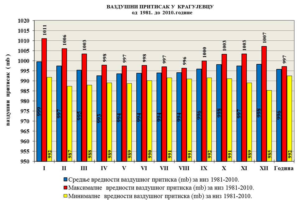 ваздушног притиска на годишњем нивоу за референтни приод 1981-2010. година у Kрагујевцу износи 995,8 mb.