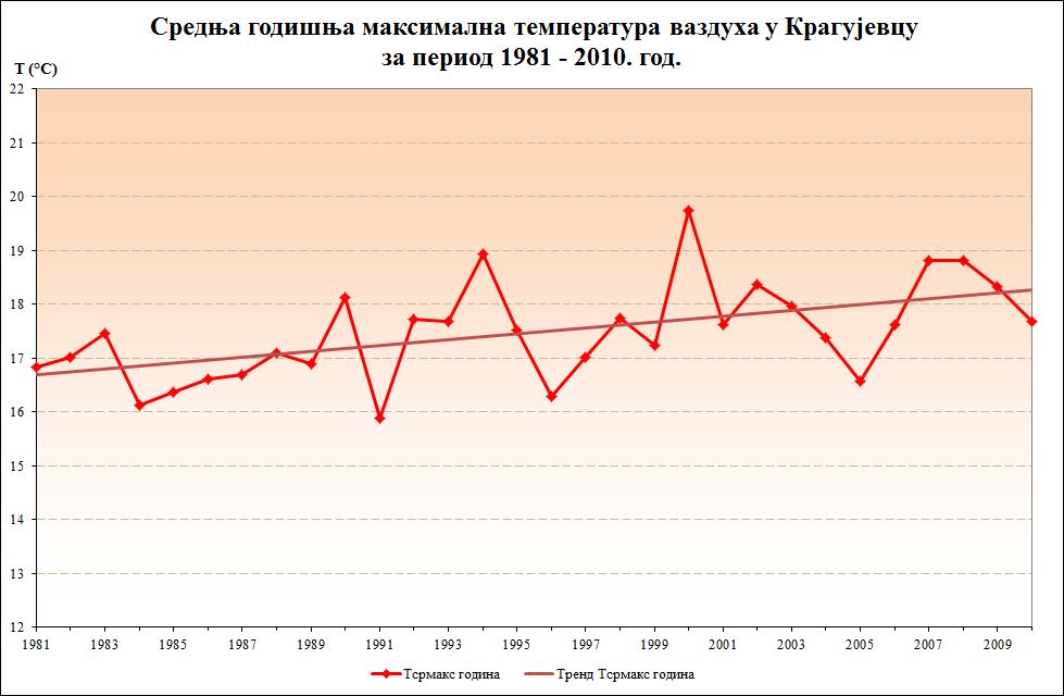 Графикон бр. 7. :Графикон годишњих вредности максималне температуре ваздуха у Крагујевцу за период 1981-2010.