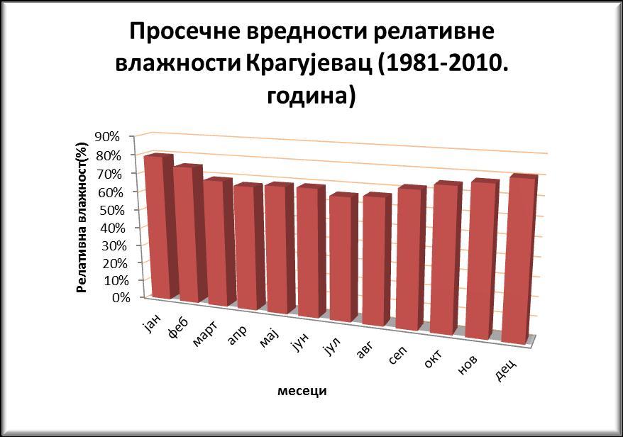Графикон бр.9 :Просечне вредности релативне влажности у Крагујевцу за период 1981-2010.