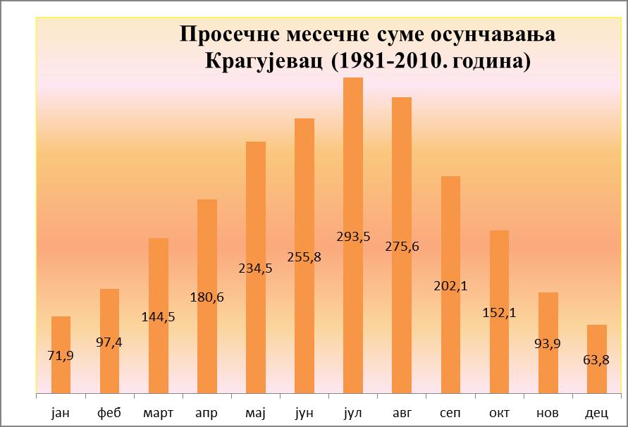 Графикон бр.14 :Просечне месечне суме осунчавања у Крагујевцу за период 1981-2010.