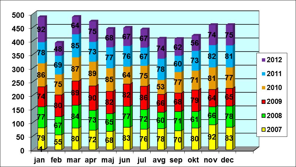 августу 2,20/дан, септембру 2,27/дан и октобру 2,26/дан. За посматрани период, 2007-2012.година, просечно се јавља 2,43 можданих удара на дан.