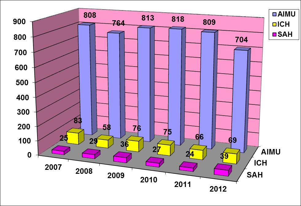Посматрано по годинама највише пацијената са АИМУ је примљено 2010. године и то 818, а најмање 2012.године и то 704 пацијената.