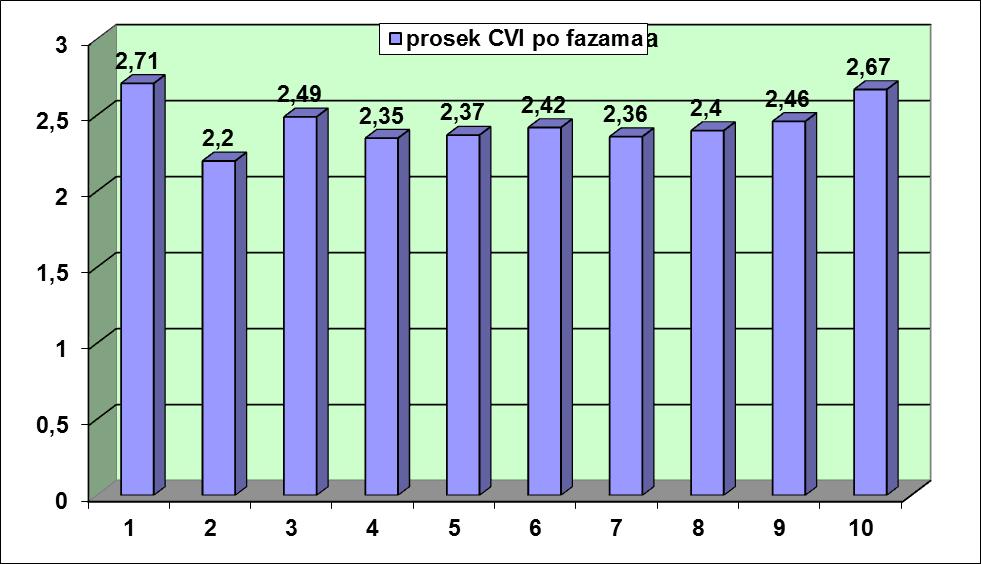 Графикон 27: Дистрибуција цереброваскуалрних инсулта на основу просечног броја по дану по биометеоролошким фазама БМ фаза 2007 2008 2009 2010 2011 2012 укупно % просек 1 113 125 86 123 88 95 630