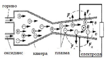 Слика 3.13. Шематски приказ плазменог МХД генератора: 1. плоча електромагнета; 2. комора за сагоревање; 3. Агенси; 4. Ваздух; 5. Гориво; 6. Распршивач; 7. Електроде; 8.