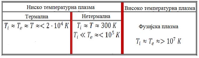 Плазма се налази у термодинамичкој равнотежи ако све врсте честица (укључујући и фотоне) имају исту температуру, и тада у њој не постоје температурни градијенти као ни градијенти густине.