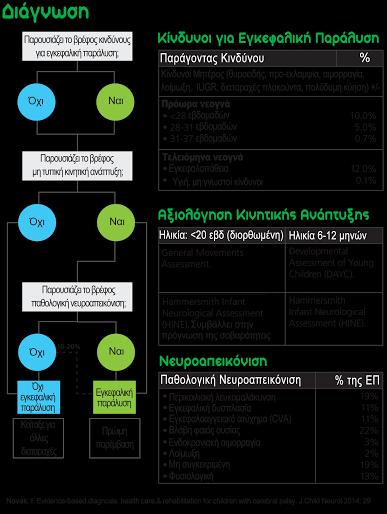 Έχει γίνει πλέον γνωστό με κοινή αποδοχή στον ιατρικό χώρο, ότι δεν υπάρχει ένα μοναδικό σημείο, αντανακλαστικό ή κριτήριο, που να προδικάζει τη νευρολογική εξέταση και πρόγνωση του βρέφους σε